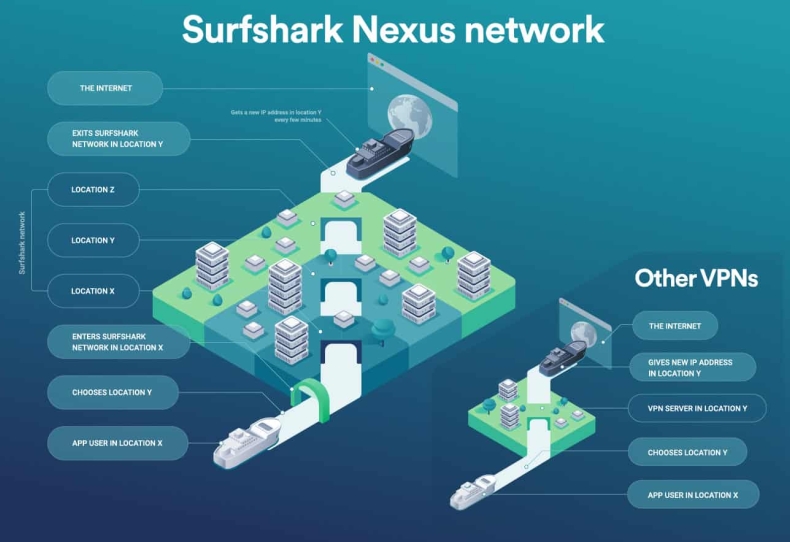 Surfshark VPN无数据法：官方无权要日志